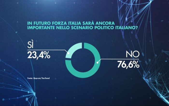 sondaggi politici quorum, forza italia 2