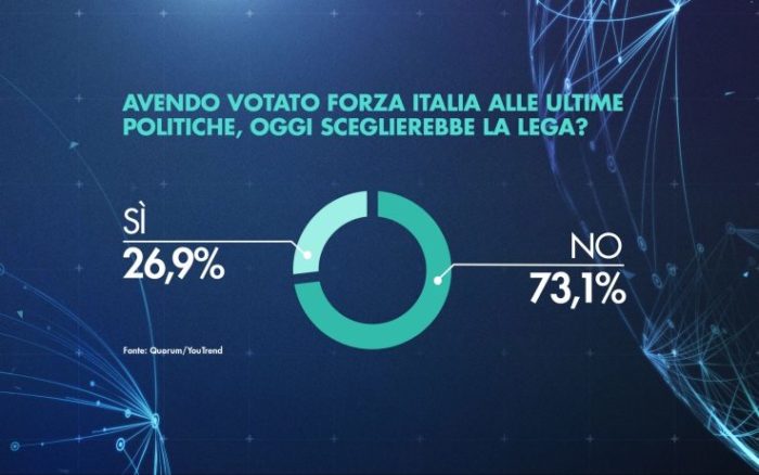 sondaggi politici quorum, forza italia
