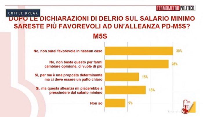 Sondaggi elettorali PD M5S cosa pensano gli elettori 5 Stelle