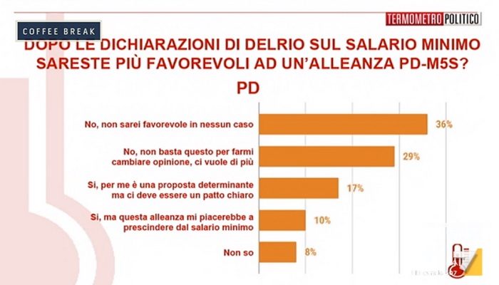 Sondaggi elettorali PD M5S cosa pensano gli elettori PD