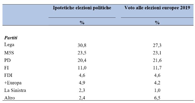Sondaggi elettorali Cise: la Lega meglio alle Politiche che alle Europee