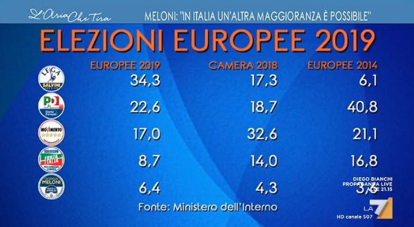 Sondaggi elettorali europee: Euromedia "Pd ha preso 115 mila voti in meno"