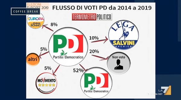 Sondaggi europee 2019: TP a La7 “quella della Lega una vittoria politica”