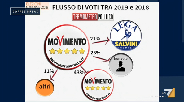 Sondaggi europee 2019: TP a La7 “quella della Lega una vittoria politica”