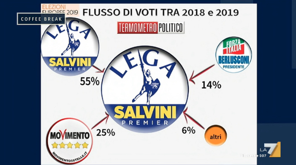 Sondaggi europee 2019: TP a La7 “quella della Lega una vittoria politica”