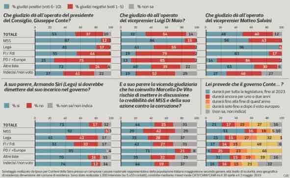 Sondaggi politici Ipsos: cala il gradimento per Salvini e Di Maio