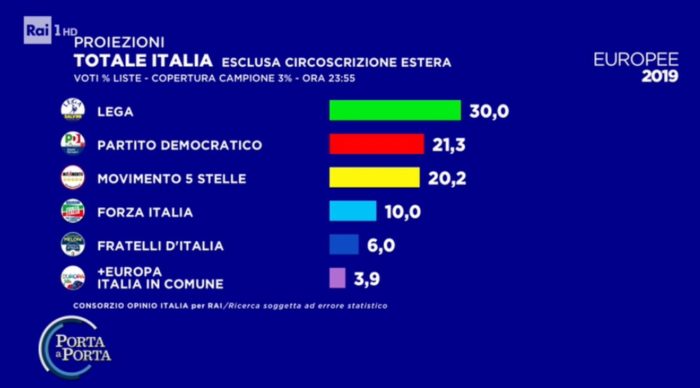 elezioni europee, proiezione opinio