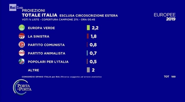 elezioni europee, proiezioni opinio 2