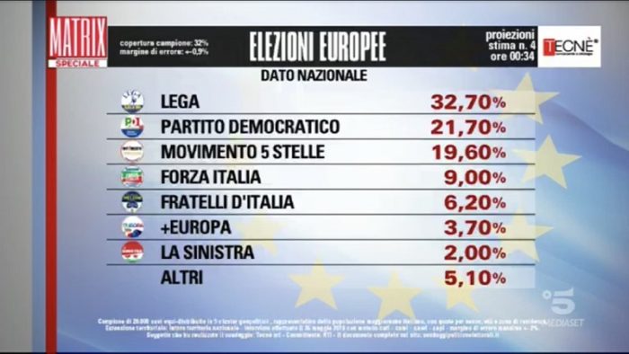 elezioni europee, quarta proiezione tecne