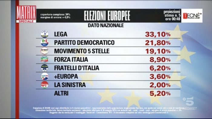 elezioni europee, quinta proiezione tecne