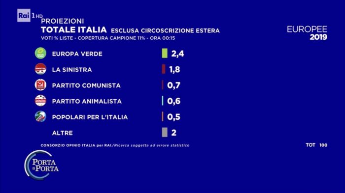 elezioni europee, seconda proiezione opinio, altri partiti