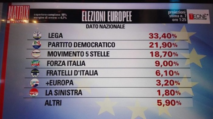 elezioni europee, settima proiezione tecne