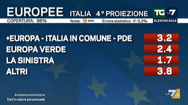 elezioni europee, ultima proiezione swg, partiti piccoli