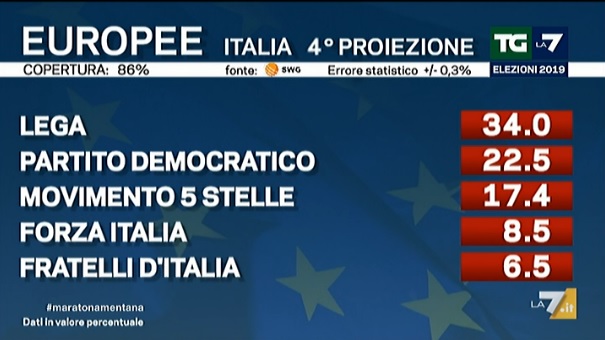 elezioni europee, ultima proiezione swg