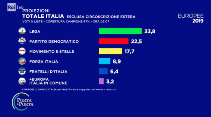 elezioni europee opinio 67%