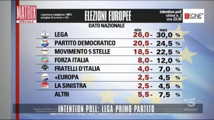 Intention poll elezioni europee 2019 2