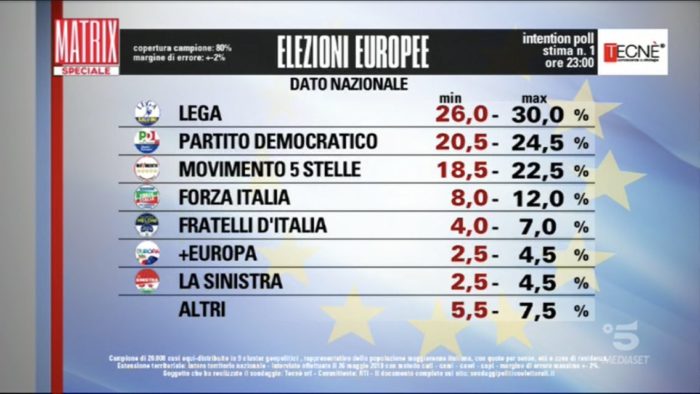 Intention poll elezioni europee 2019