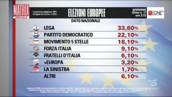 Risultati elezioni europee 2019 proiezione Tecnè 11