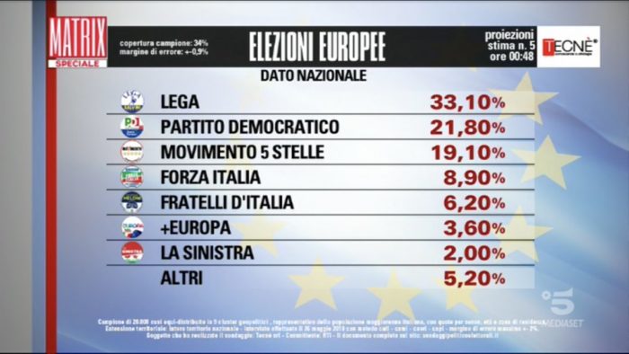 Risultati elezioni europee 2019 proiezione tecnè 5