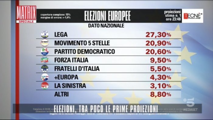 Risultati elezioni europee 2019 proiezioni Tecnè