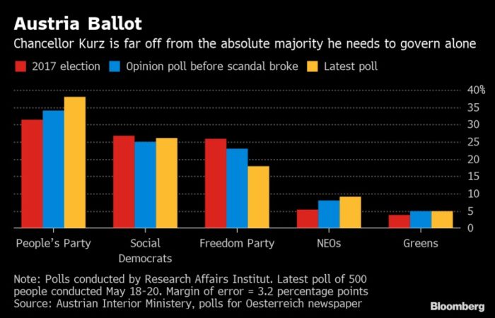 sondaggi elettorali austria, bloomberg