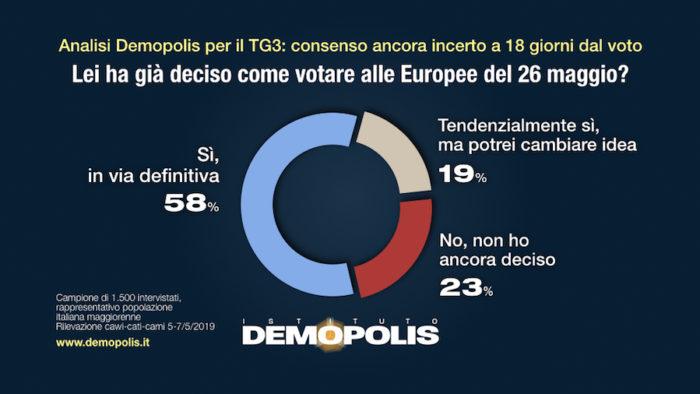 sondaggi elettorali demopolis, indecisi