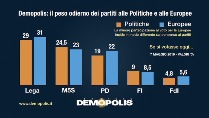 sondaggi elettorali demopolis, intenzioni voto