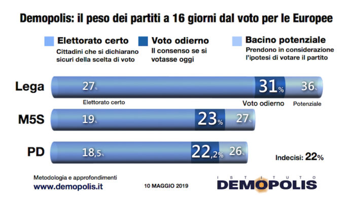 sondaggi elettorali demopolis, partiti maggiori