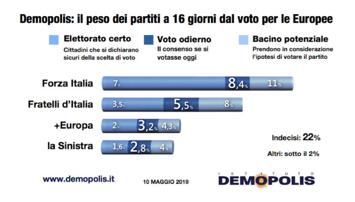 sondaggi elettorali demopolis, partiti minori