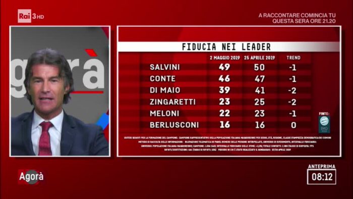 sondaggi elettorali emg, fiducia leader