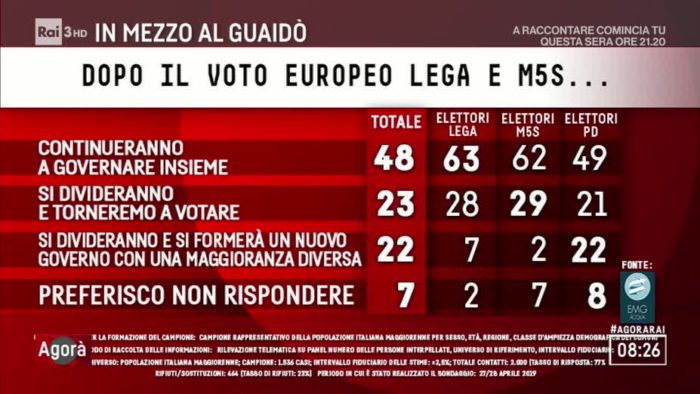 sondaggi elettorali emg, futuro governo