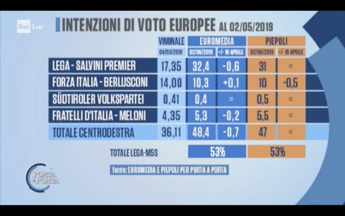 sondaggi elettorali euromedia piepoli, centrodestra