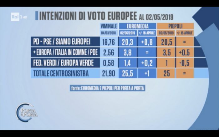 sondaggi elettorali euromedia piepoli, centrosinistra