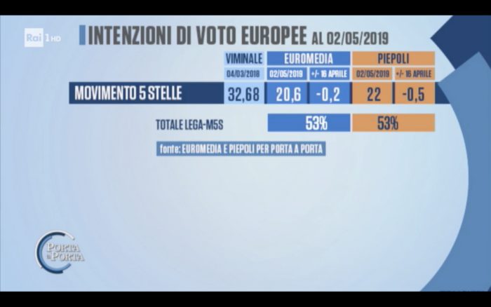 sondaggi elettorali euromedia piepoli, m5s