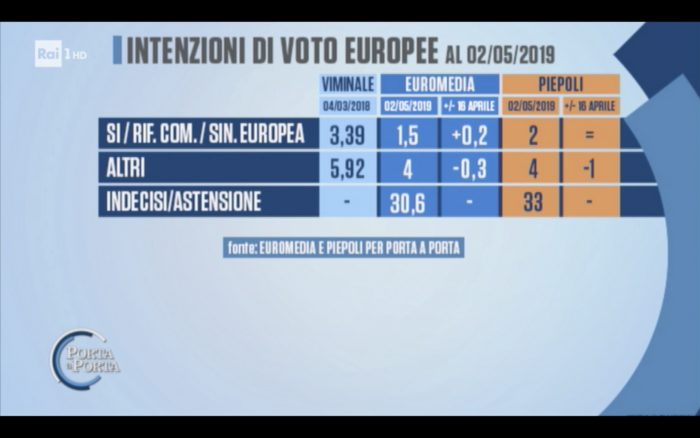 sondaggi elettorali euromedia piepoli, sinistra