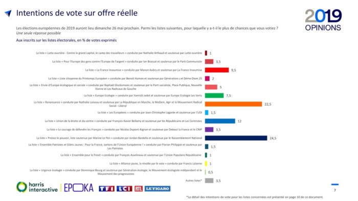 sondaggi elettorali francia, intenzioni voto