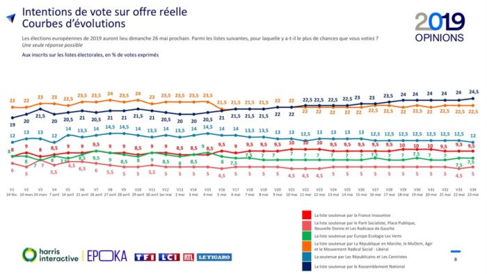 sondaggi elettorali francia, storico