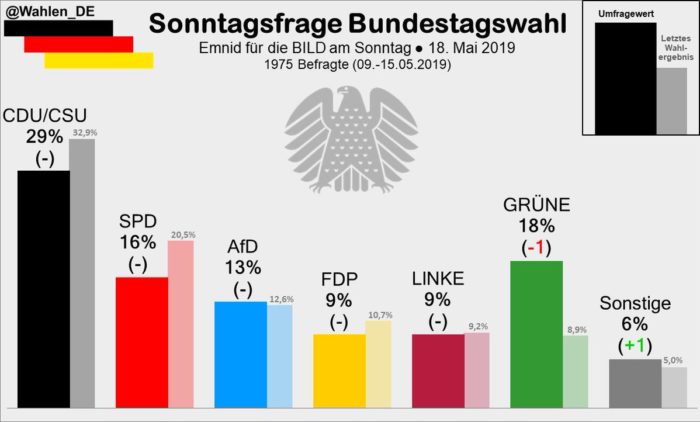 sondaggi elettorali germania