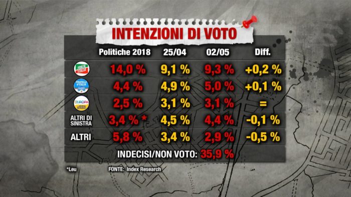 sondaggi elettorali index, altri partiti