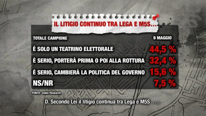 sondaggi elettorali index, m5s lega