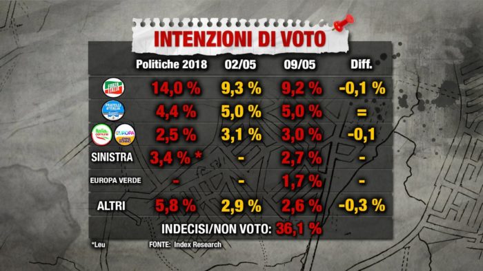 sondaggi elettorali index, partiti minori