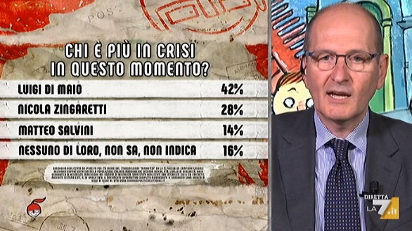 sondaggi elettorali ipsos, salvini di maio