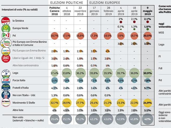 sondaggi elettorali ipsos