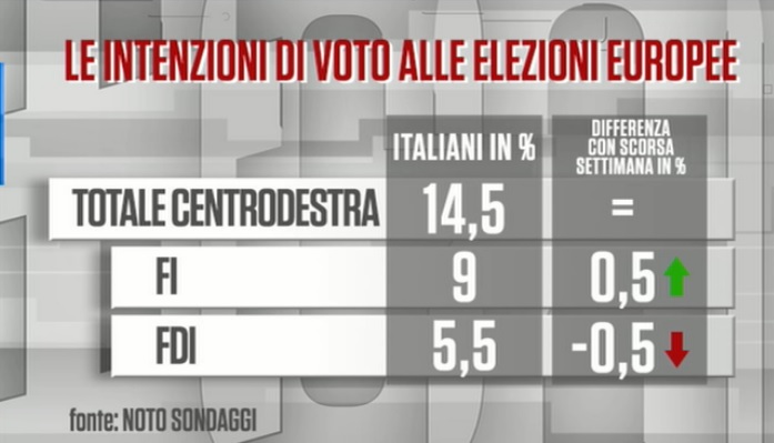 sondaggi elettorali noto, centrodestra