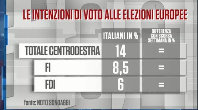 sondaggi elettorali noto, centrodestra