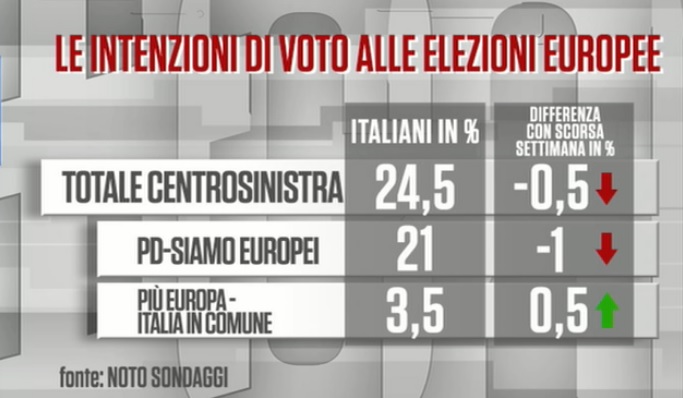 sondaggi elettorali noto, centrosinistra