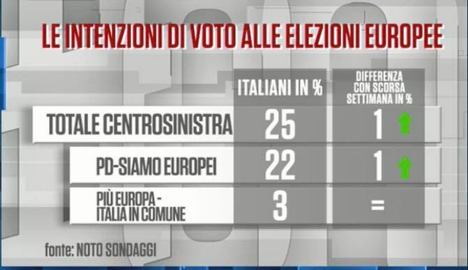 sondaggi elettorali noto, centrosinistra