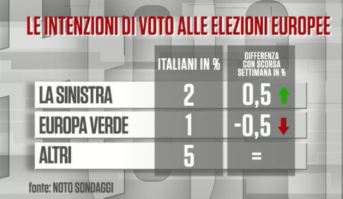 sondaggi elettorali noto, sinistra