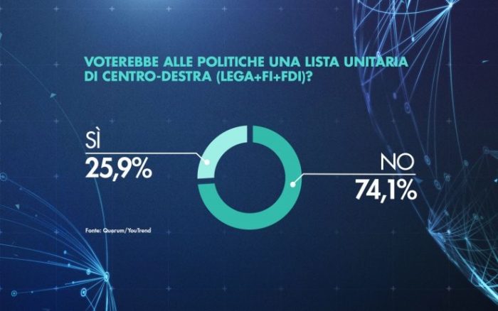 sondaggi elettorali quorum, coalizione centrodestra