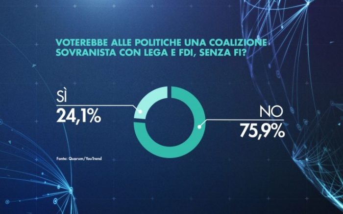 sondaggi elettorali quorum, coalizione sovranista lega fdi